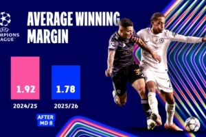 本赛季欧冠联赛阶段:144场攻入487球 阿森纳是唯一24分完赛球队 本赛季欧冠联赛阶段:144场攻入487球 阿森纳是唯一24分完赛球队