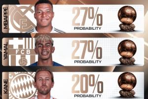 2026年金球奖获奖概率：姆巴佩、亚马尔并列居首，凯恩位列第三