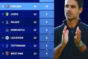 阿尔特塔执教生涯至今胜场榜：对阵狼队、切尔西10胜最多