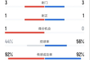阿森纳半场0-0切尔西数据：射门3-3，射正1-1，控球率44%-56%