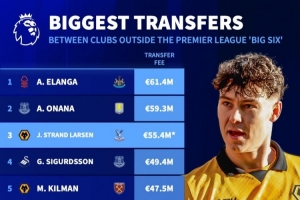 英超非BIG6引援身价:伊兰加6140万欧居首,拉尔森5540万欧第3 英超非BIG6引援身价:伊兰加6140万欧居首,拉尔森5540万欧第3
