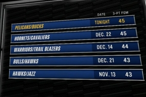 未能再创新高！雄鹿鹈鹕合计命中45记三分 平本赛季单场最多