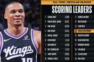 恭喜我龟！威少生涯总得分超越大梦 升至历史第14！