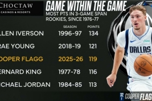 继续爆？弗拉格过去三场119分 76-77赛季新秀以来仅次于AI和吹杨