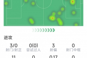 哈弗茨本场数据：1次助攻，3射0正，2次关键传球，1次解围