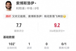 索博本场客串右后卫：3射2正进1球+1红牌 27丢失球权 获评7.7分