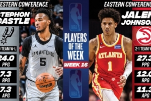 周最佳：卡斯尔率队3胜0负场均24分 新鹰王场均27.3分12板11.3助