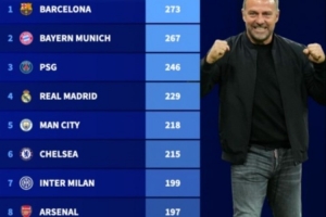 弗里克接手后各项赛事进球榜：巴萨273球 拜仁、巴黎、皇马列前四