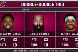 Big3！美媒晒米切尔、哈登、阿伦本场数据：三人同砍20+10